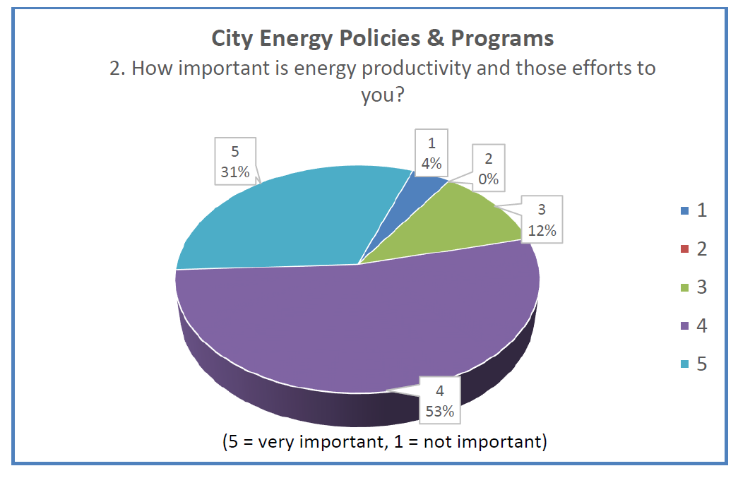 The importance of city energy efficiency policies and programs