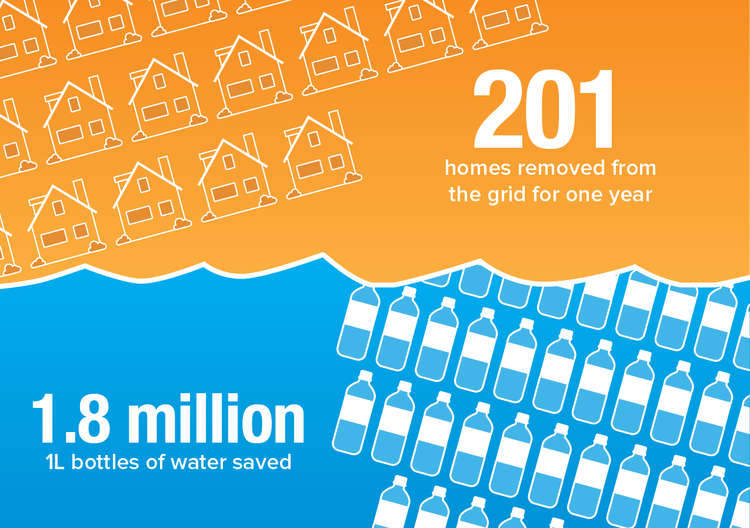 In 2014, CCN saved an impressive amount of energy and water.