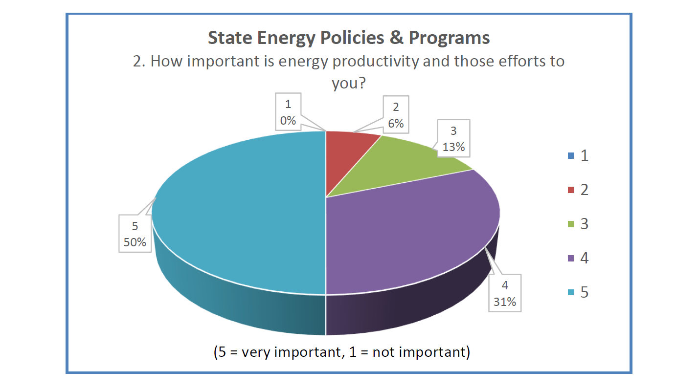 The importance of state energy efficiency policies and programs