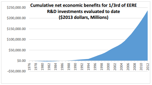 EERE investment benefits graph 1