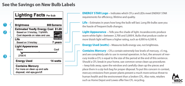 New bulb labels include yearly savings, life expectancy, and more.