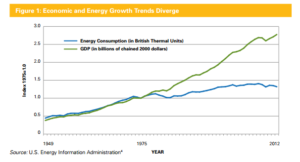 Economic and energy growth trends diverge