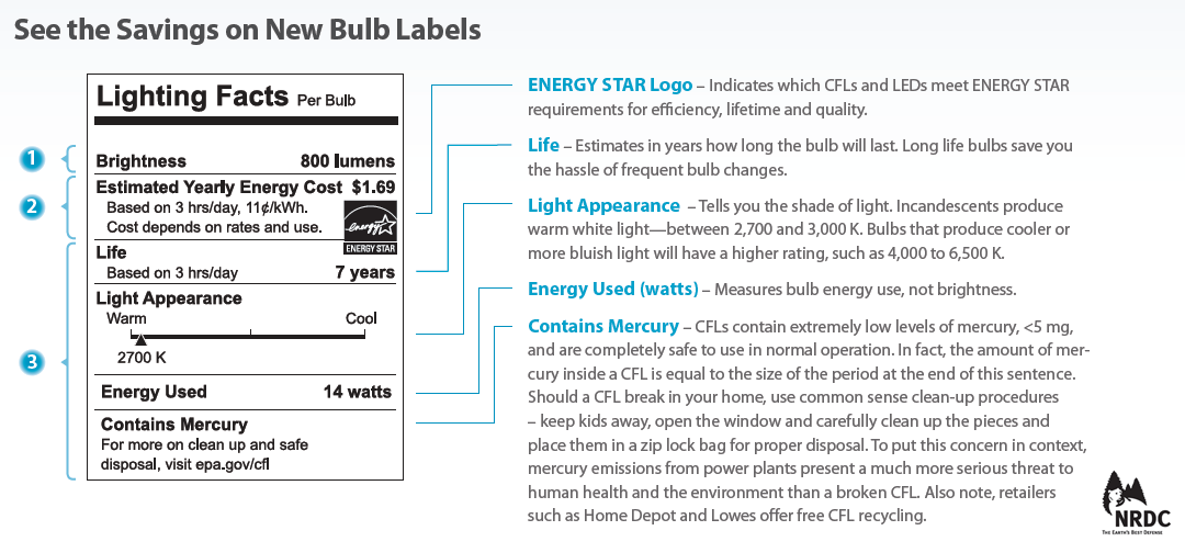 New bulb labels include yearly savings, life expectancy, and more.