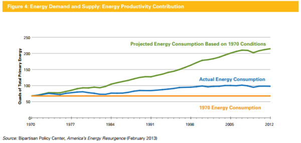 The contribution of energy productivity to energy demand and supply