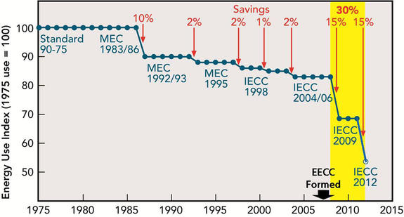 IECC&#039;s efficiency gains between 1975 - 2012
