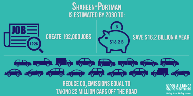 Shaheen-Portman is estimated by 2030 to create 192,000 jobs, save $16.2 billion, and reduce CO2 emissions equal to taking 22 million cards off the road.